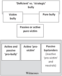 consumption motivated bullying