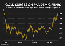 gold surges on pandemic shock to