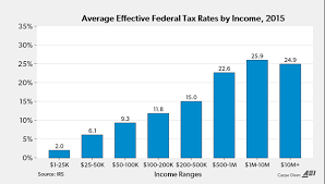 Some Thoughts Facts And Charts About Taxes Bring Us Back