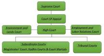 Image result for List Of High Courts In Kenya
