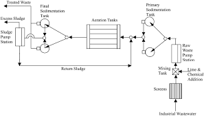 Flow Diagram For Treatment Process Using Activated Sludge