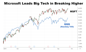 Tech Sector Leads As Stocks Move Higher
