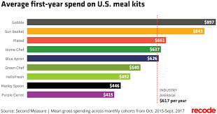 Blue Apron Still Dominates The Market For Meal Delivery Kits