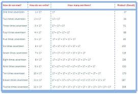17 Times Table Read And Write Multiplication Table Of 17