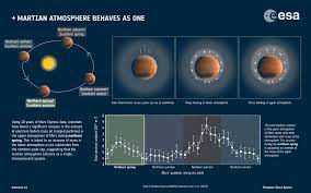 mars atmosphere acts as single