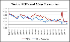 Equity Reit Yields Vs 10 Year Treasury Yields Seeking Alpha
