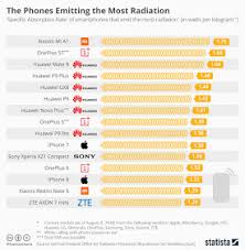 Check Radiation Level Sar Of Your Smartphone By Ussd Code
