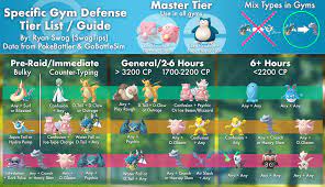 The Specific Defender Tier List [GamePress] | Pokemon go cheats, Pokemon go,  Pokemon