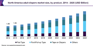 Adult Diapers Market Size Share Industry Analysis Report