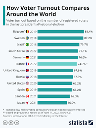 chart how voter turnout varies around