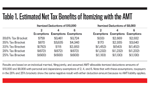 Taxes The Standard Deduction Or Itemized