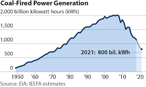 Coal Fired Power Generation Institute For Energy Economics
