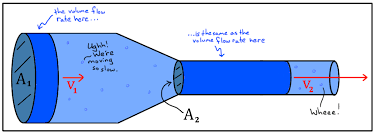 What Is Volume Flow Rate Article