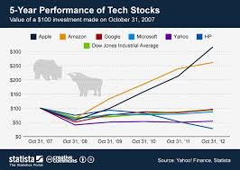 Chart 5 Year Performance Of Tech Stocks Statista