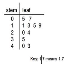 Reading Interpreting Stem And Leaf Plots Study Com