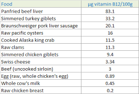 B12 Food Chart Image Search Ask Com B12 Foods Health