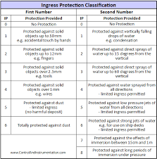 Ingress Protection Ratings Ip Codes And Standards
