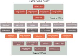Unicef Org Chart How Does The United Nations Childrens