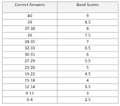 Ielts Band Scores How They Are Calculated