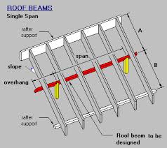 single span roof beam