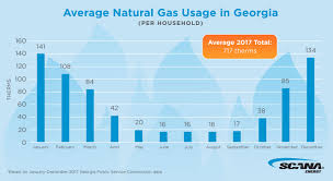 Whats The Average Natural Gas Bill In Georgia