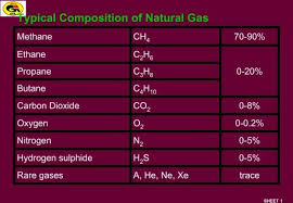 typical composition of natural gas
