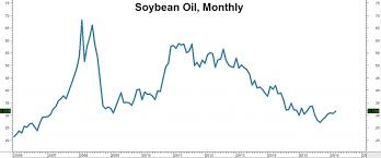 Soybean Oil Should Benefit From Fading El Niño Rmb Group