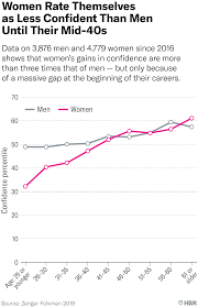 Research Women Score Higher Than Men In Most Leadership Skills