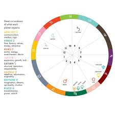 Kamala Harris Astrological Birth Chart Whats Kamala
