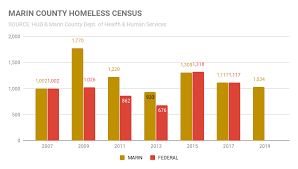History Of How Many People Are Homeless In The San Francisco