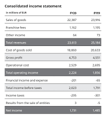 Few shipment records with a small number of important columns from russia export data of ikea are given above. Fy20 Financial Results