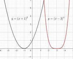 a polynomial graph bounces in math