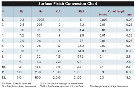Surface Finish Comparator Chart Www Bedowntowndaytona Com