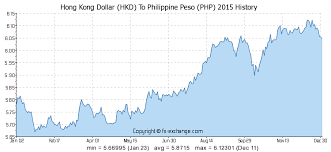 Hong Kong Dollar Hkd To Philippine Peso Php History