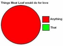 Things To Do For Love By Meatloaf Funny Pie Charts Pie