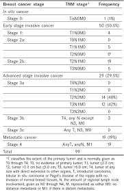 Tnm Staging And Classification Familial And Nonfamilial