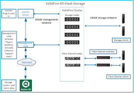 solidfire storage system