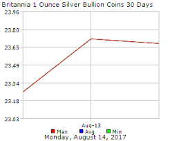Britannia 1 Ounce Silver Bullion Coins