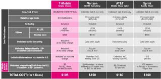 T Mobile Makes International Calling Cheaper Than Ever