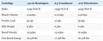 25 06 Vs 6 5 Creedmoor Vs 270 The Results Might Surprise
