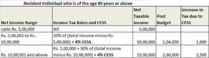 Income Tax Budget 2018 Hikes Cess On Income Tax To 4 From