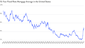 history of mortgage interest rates