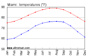 Miami Florida Climate Annual Temperature Statistics Miami