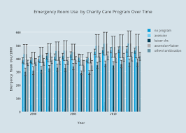 Emergency Room Use By Charity Care Program Over Time Bar