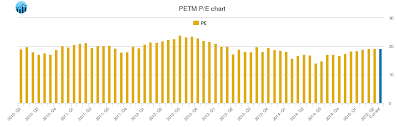 Petsmart Pe Ratio Petm Stock Pe Chart History