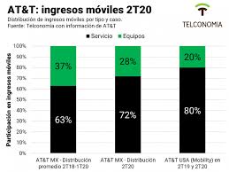 En ese caso presentamos también la media móvil de 7 días. Covid 19 Y Telecom Impacto En Los Resultados De At T Mexico Del 2t20 Analisis Telconomia