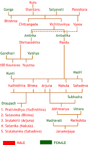 Mahabharata Family Tree Chart Diagram Of Kuru Dynasty