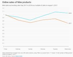 Chart Of The Day Nike Sales Rise As Colin Kaepernick Ad Prompts