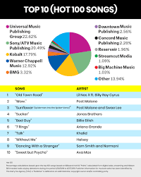 Umpg Sony Atv Post Strong Quarterly Results As Songs By Lil