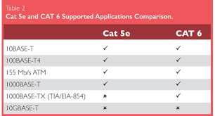 Cat 5e And Cat 6 Ethernet Cabling Differences